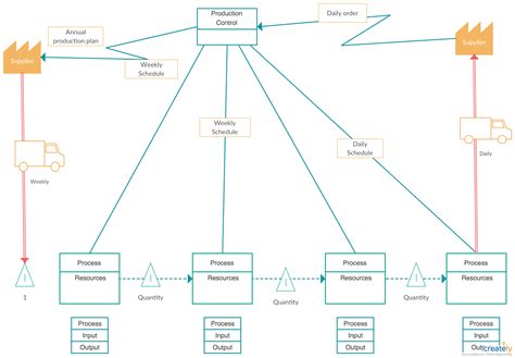 價值溪流圖符號|在精益思維中如何使用價值流圖 (Value Stream Mapping)